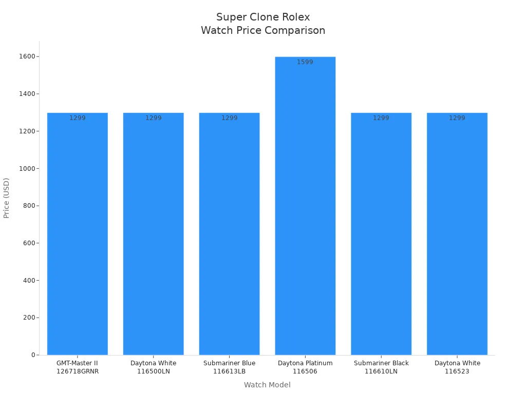 Bar chart comparing prices of six super clone Rolex watch models